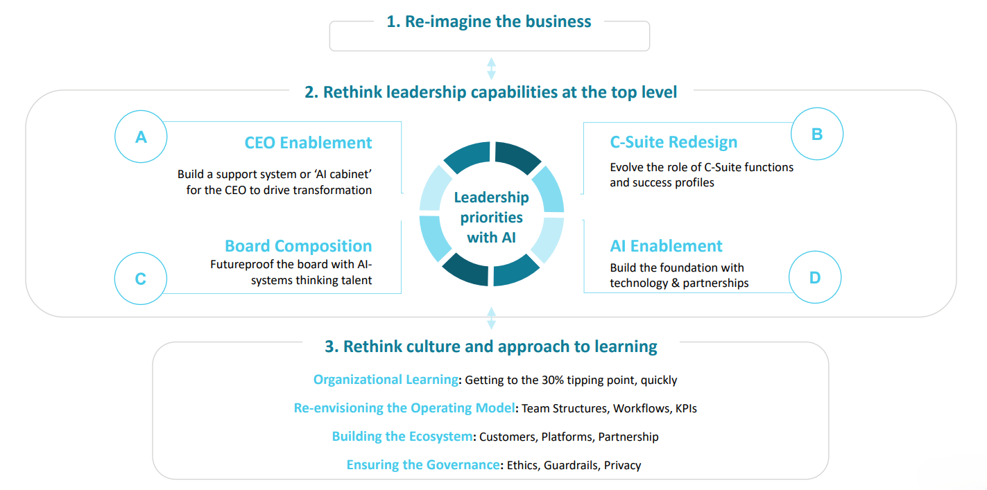 The AI-Led Enterprise: A systems view of leadership 