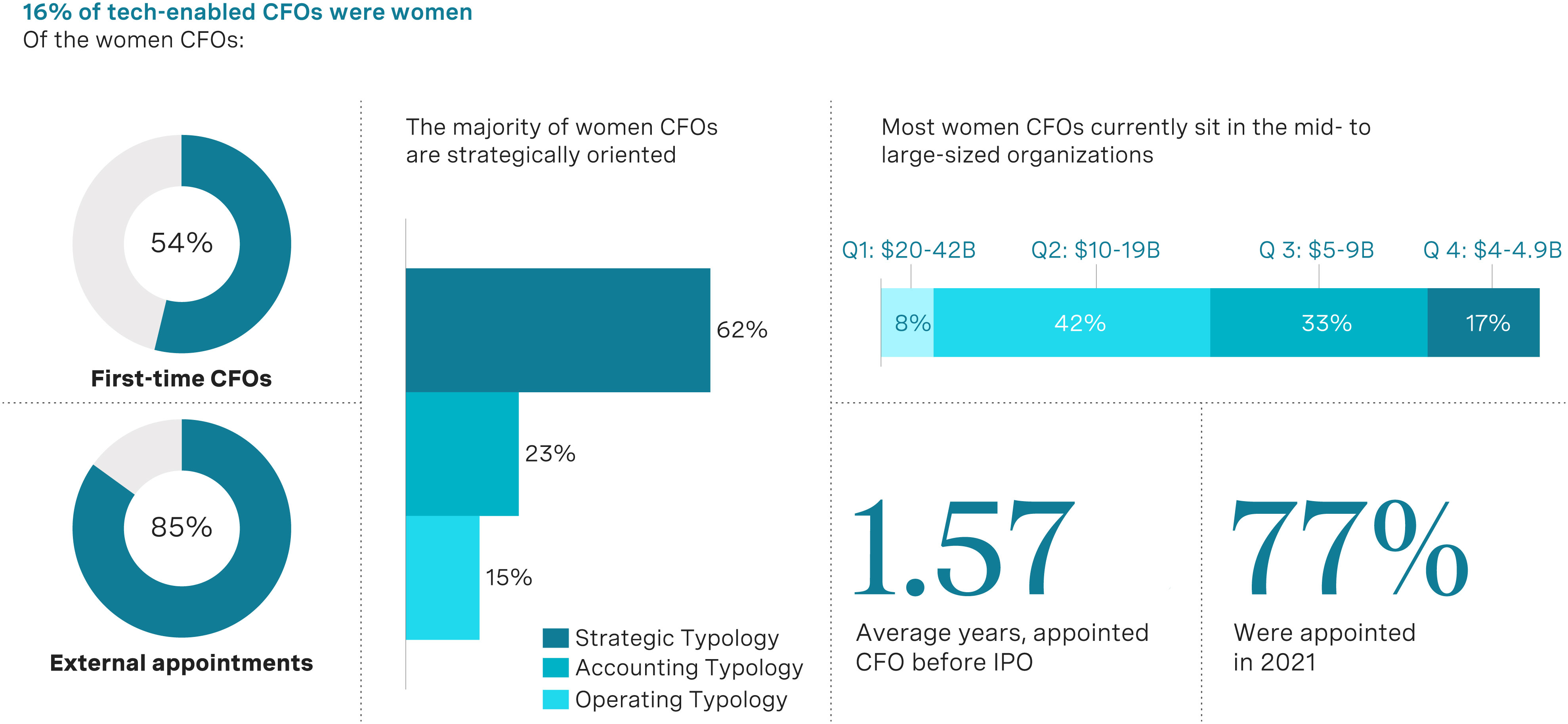 Overview of women tech-enabled IPO CFOs 
